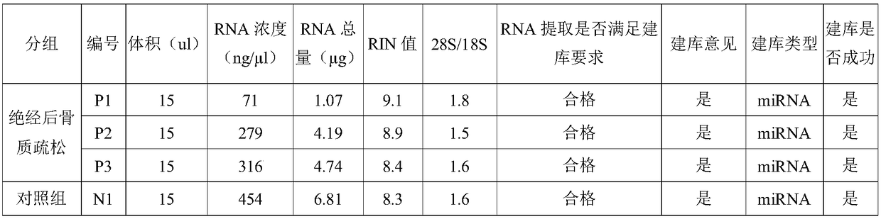 Application of miR-6802-3p to early diagnosis of postmenopausal osteoporosis