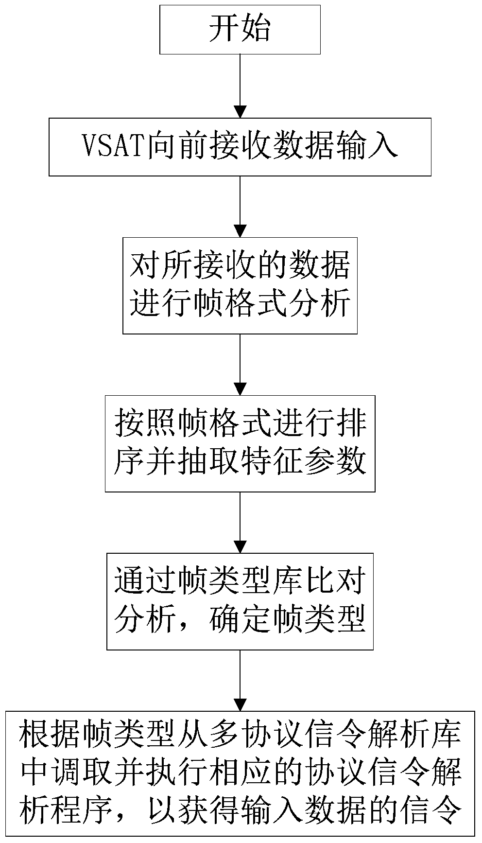 Multi-mode vsat satellite communication signaling analysis system and analysis method