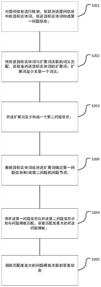 An intelligent question answering method, device, electronic equipment and storage medium