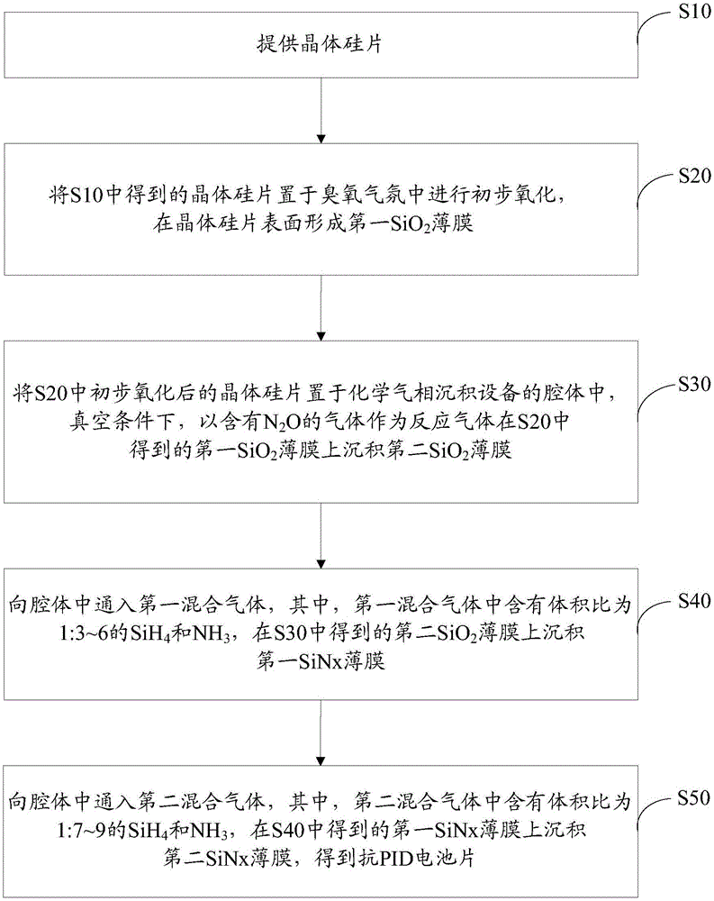 Manufacturing method of anti-PID battery piece and photovoltaic component