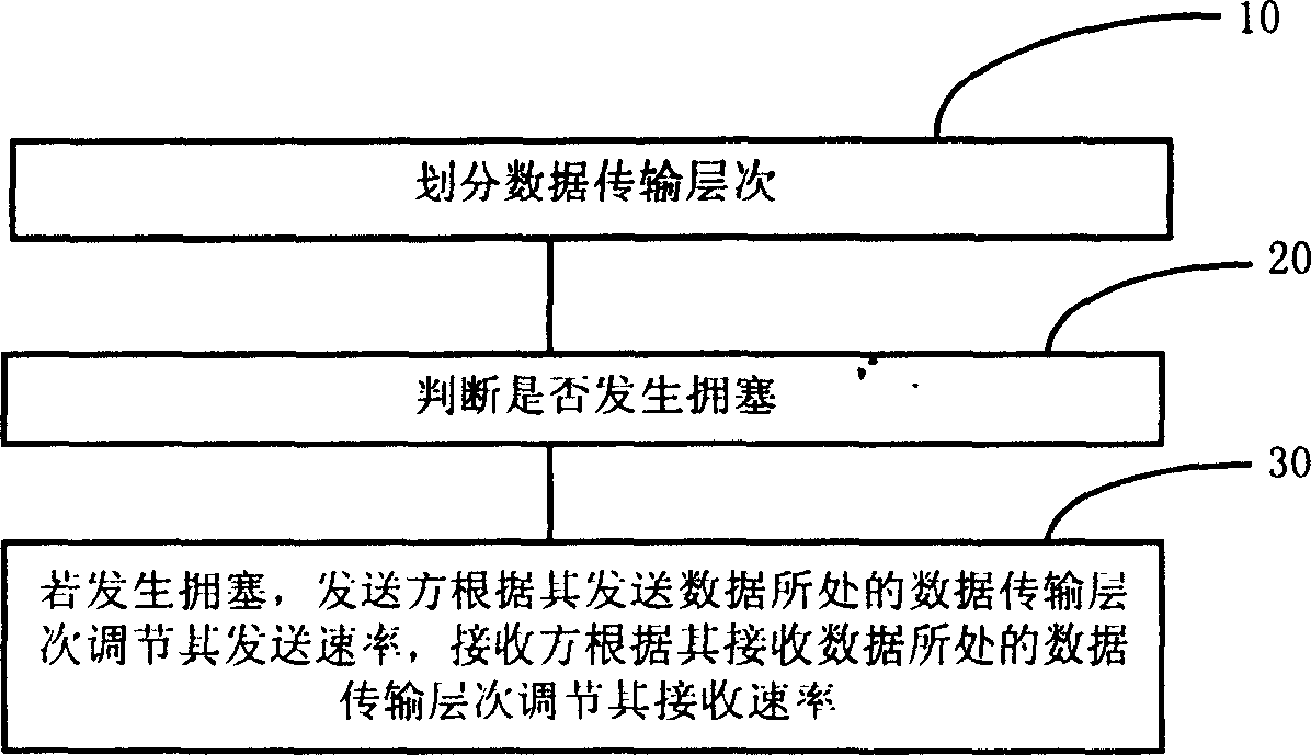 Distributing emulation system data transmission congestion controlling method