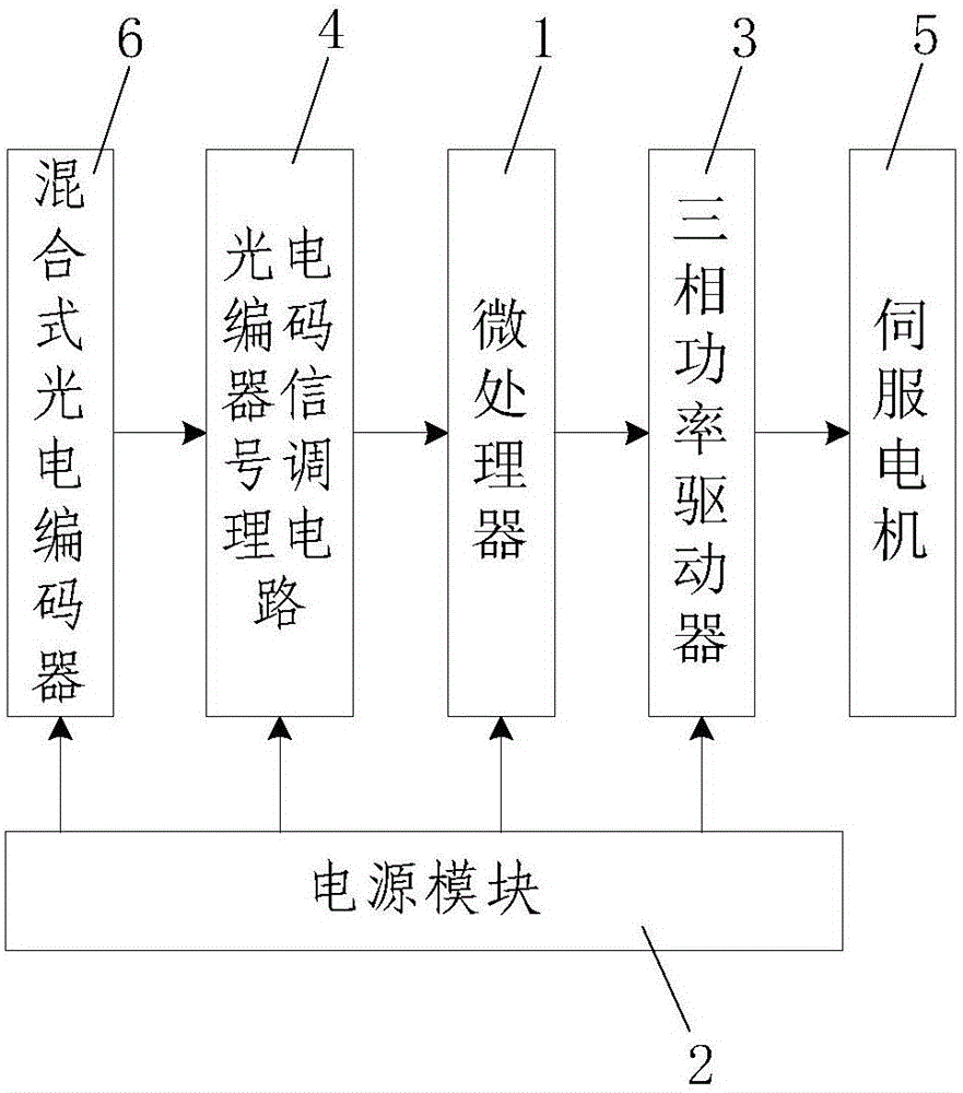 Absolute position signal calibration system of hybrid photoelectric encoder and method thereof