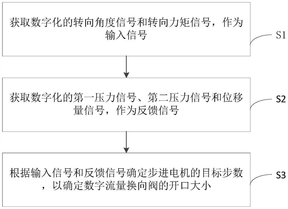 A digital steer-by-wire system and its control method and device