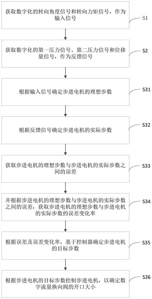 A digital steer-by-wire system and its control method and device