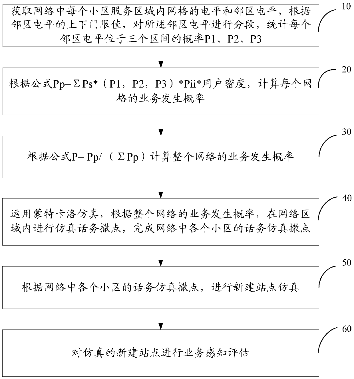 A business simulation perception evaluation method and system