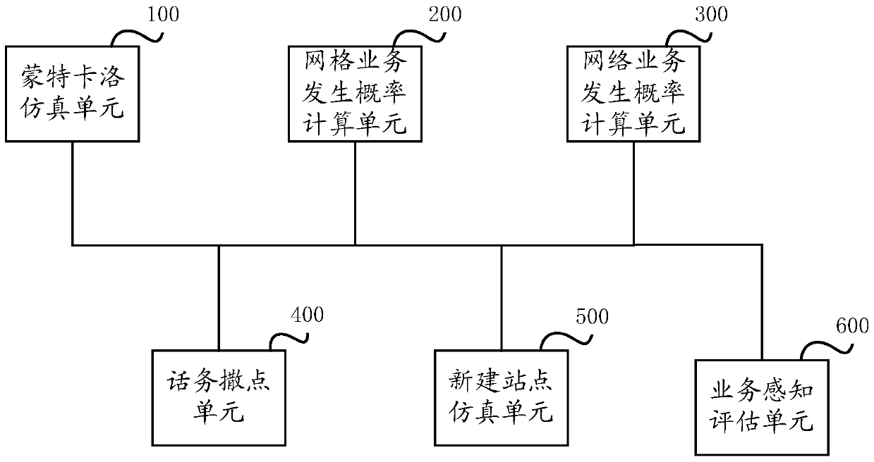 A business simulation perception evaluation method and system