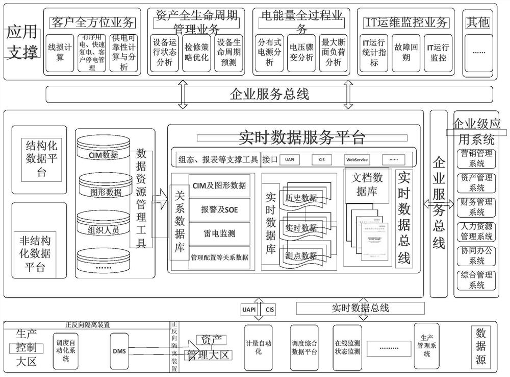 An integration method of multi-information systems in power grid production control area and asset management area