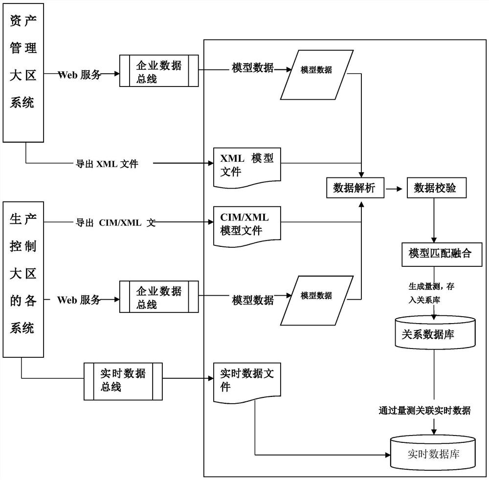 An integration method of multi-information systems in power grid production control area and asset management area