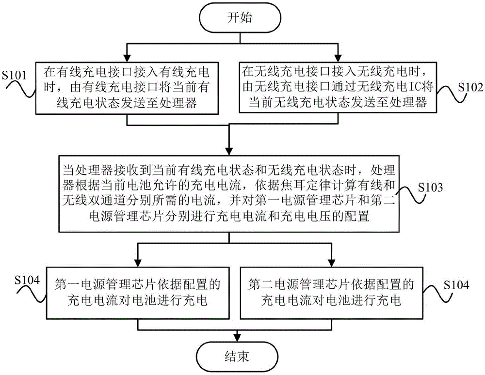 Dual channel charging method, system and terminal thereof