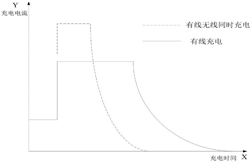 Dual channel charging method, system and terminal thereof