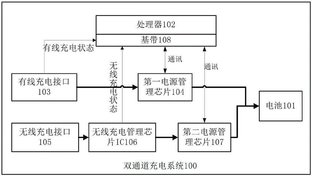 Dual channel charging method, system and terminal thereof