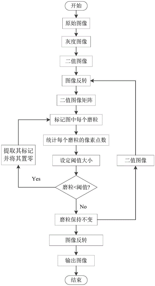 Ferrograph abrasive particle composite characteristic construction method based on heredity programming