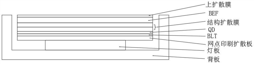 High-brightness thinned miniled backlight structure