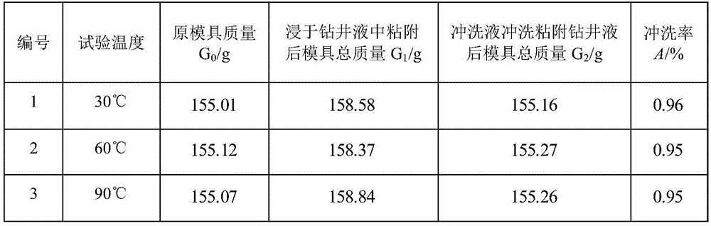 Well cementation flushing liquid system suitable for oil-based drilling fluid and preparation method thereof