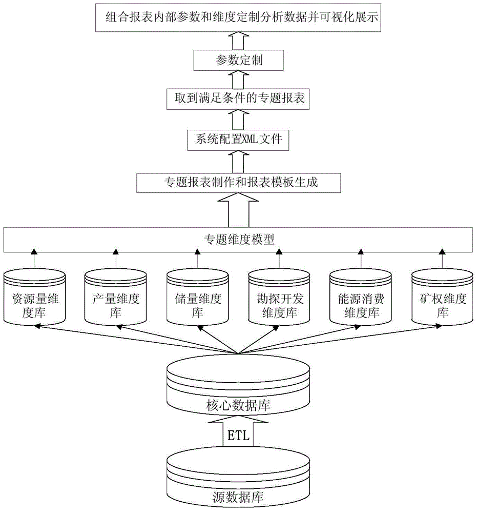 Multidimensional model based oil and gas resource data key system implementation method and system