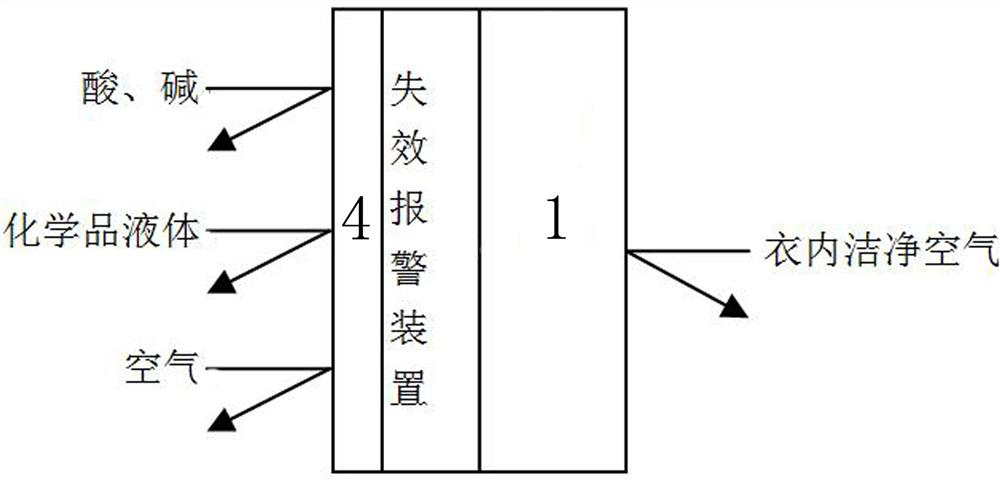 A failure alarm device and method for liquid-tight protective clothing