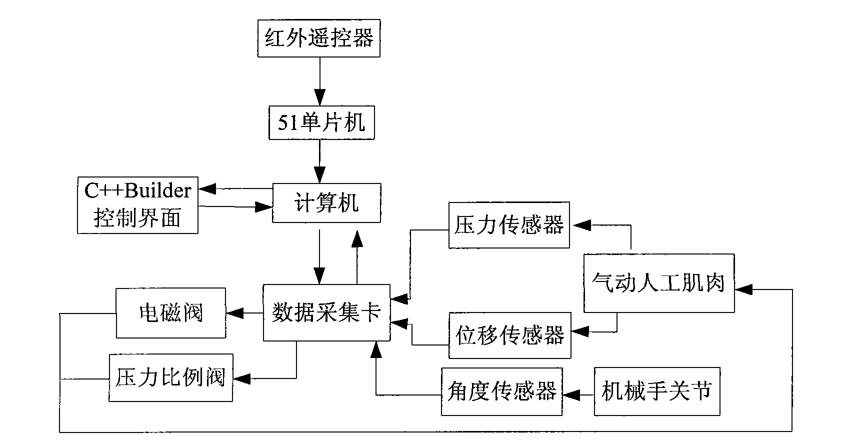 Soft manipulator based on pneumatic artificial muscles