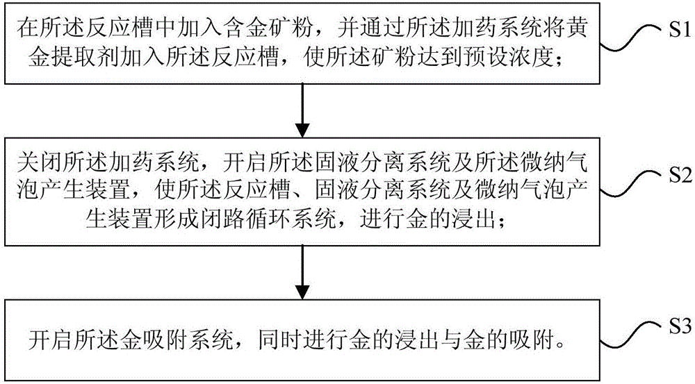 Clean gold extraction device and method