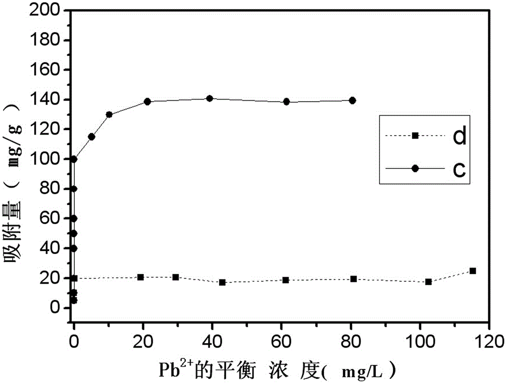 Preparing method of manganese oxide-charcoal composite adsorbent