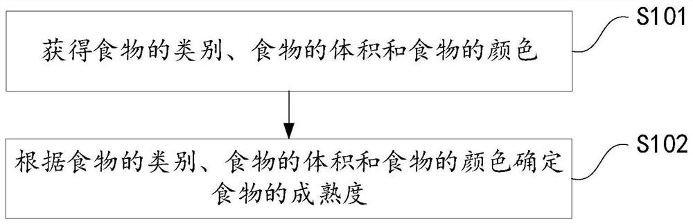 Method and device for identifying food maturity and kitchen appliance