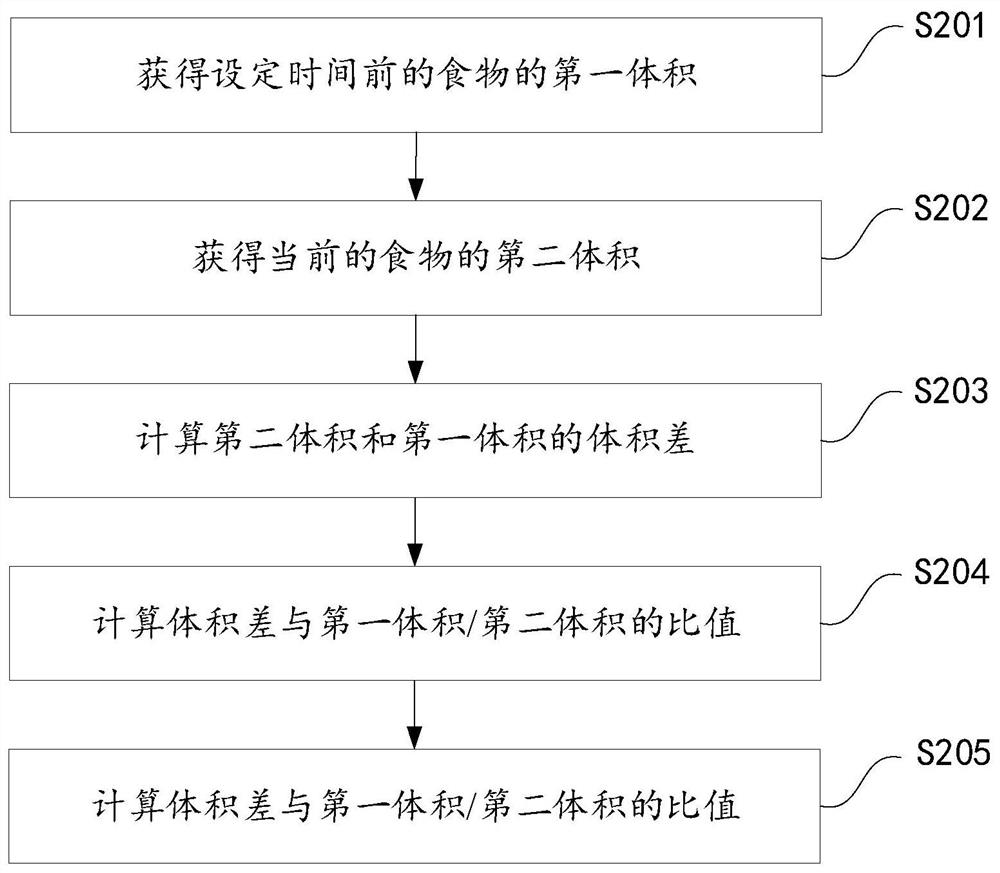 Method and device for identifying food maturity and kitchen appliance