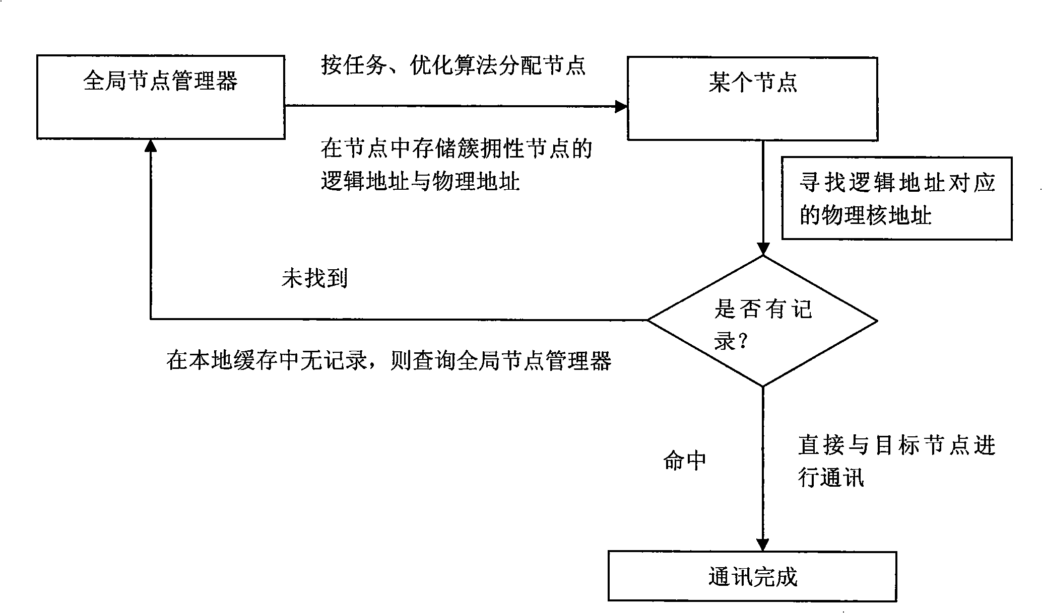 Implementation method of communication module of on-chip distributed operating system