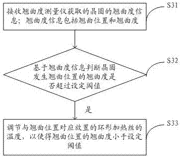 Wafer growth control apparatus and method