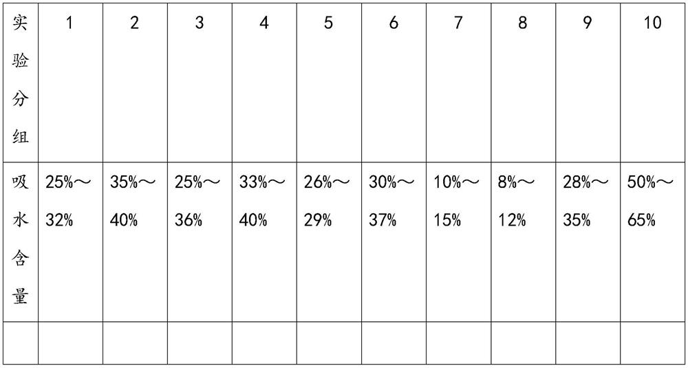 Preparation process of absorbent cotton