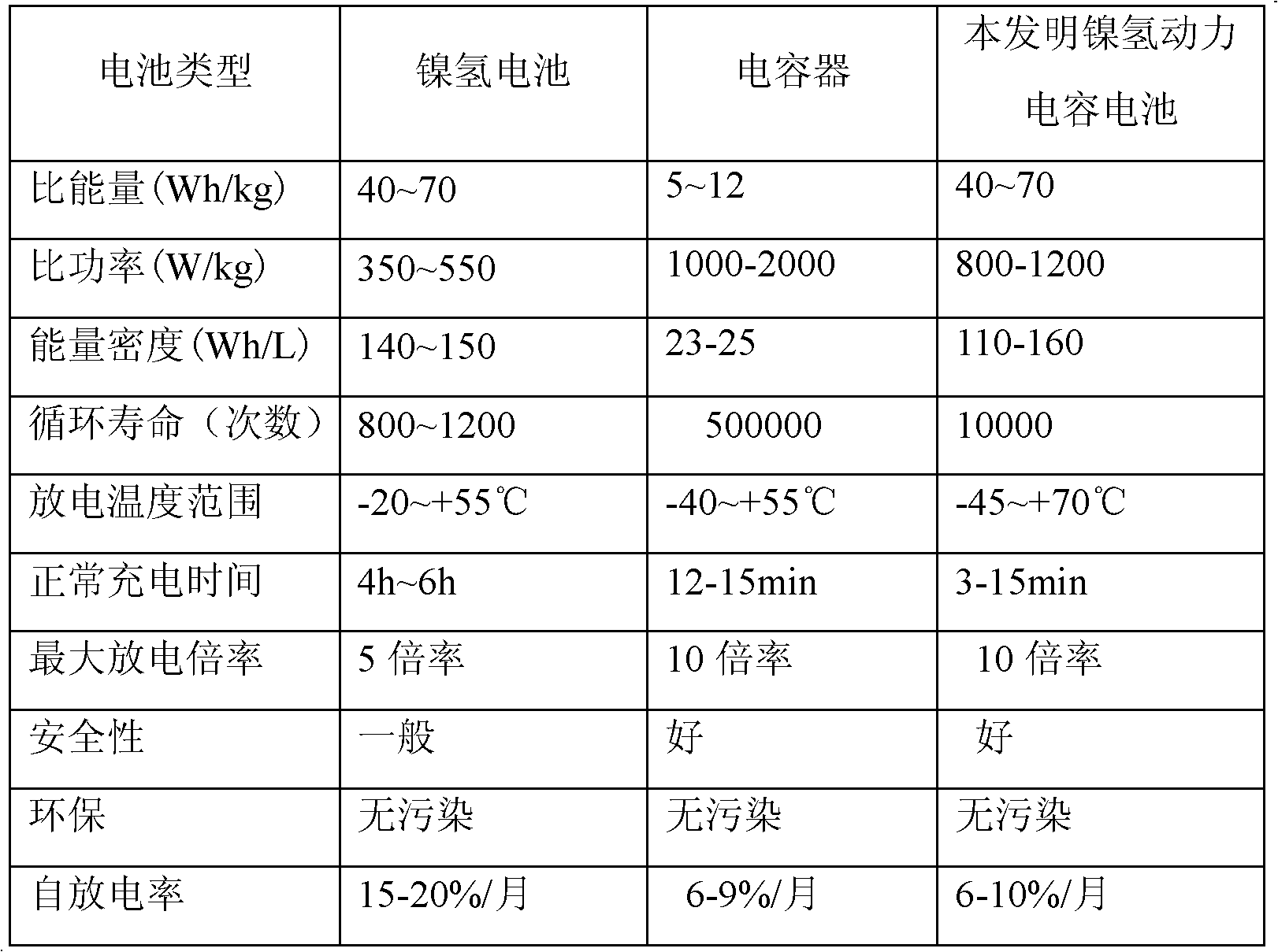 Capacitor-battery bipolar inline combined nickel-hydrogen power capacitor battery