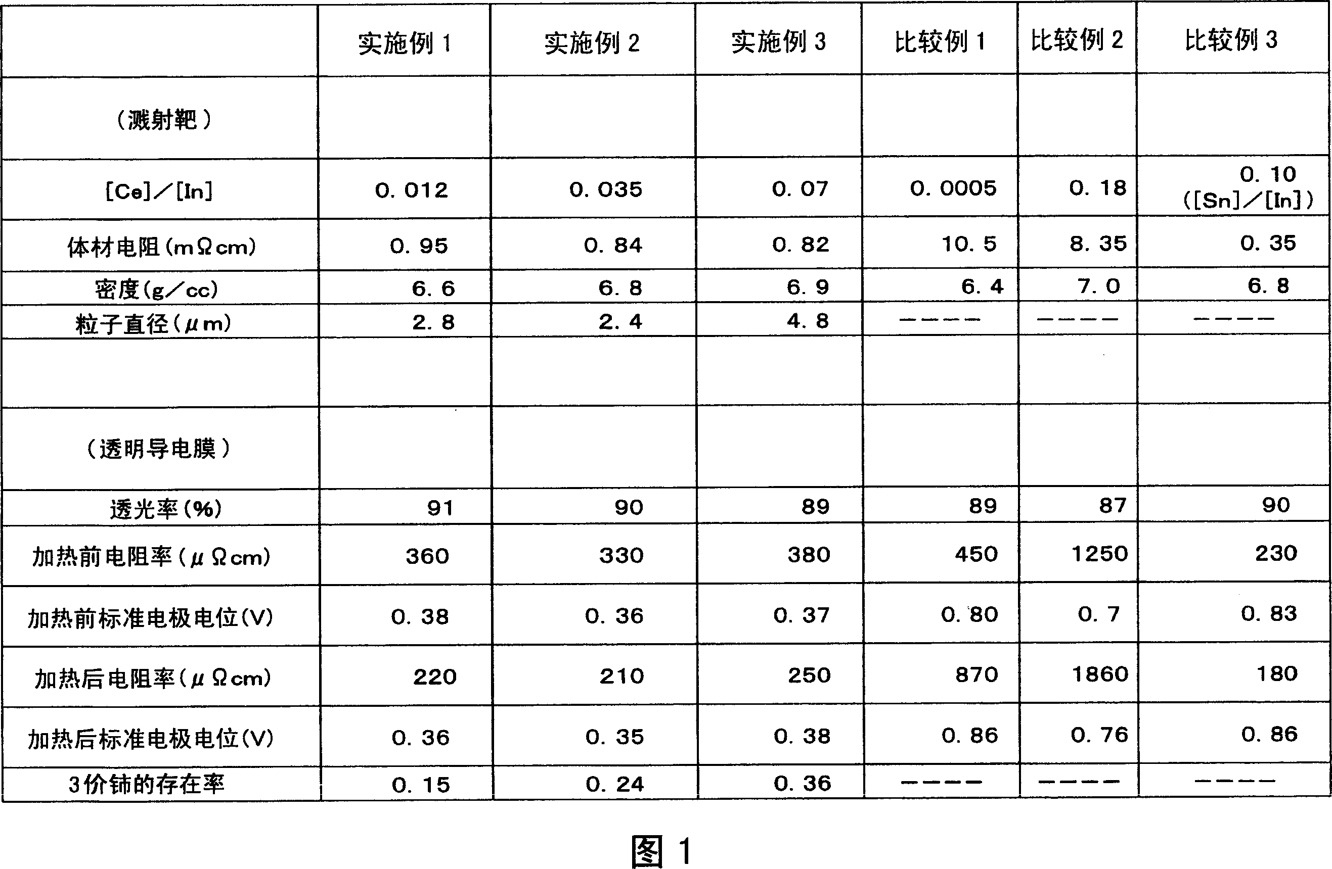 Indium oxide/cerium oxide sputtering target, transparent conductive film and process for producing transparent conductive film