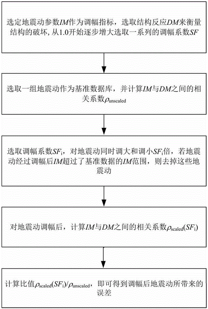 Seismic oscillation amplitude modulation index and amplitude modulation coefficient evaluation method