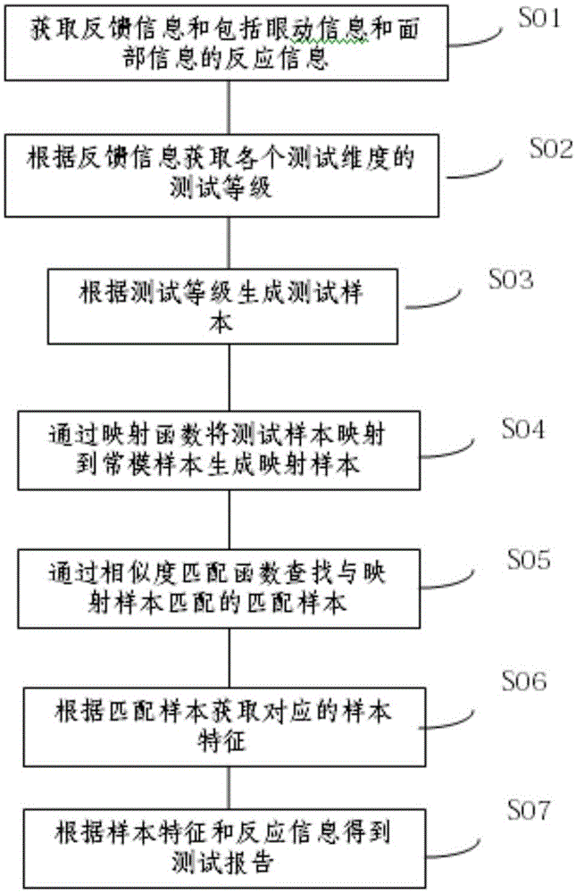 Calculation and analysis method for testing cognitive competence values