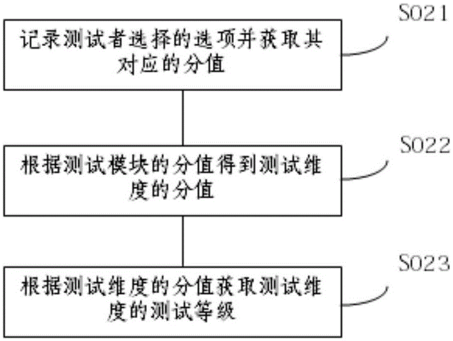 Calculation and analysis method for testing cognitive competence values