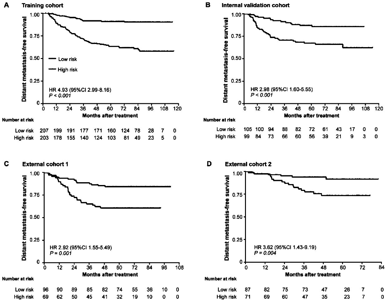 A group of markers for predicting the risk of metastasis of nasopharyngeal carcinoma and its application