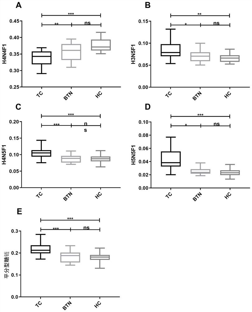 Product and method for identifying, diagnosing and evaluating thyroid cancer