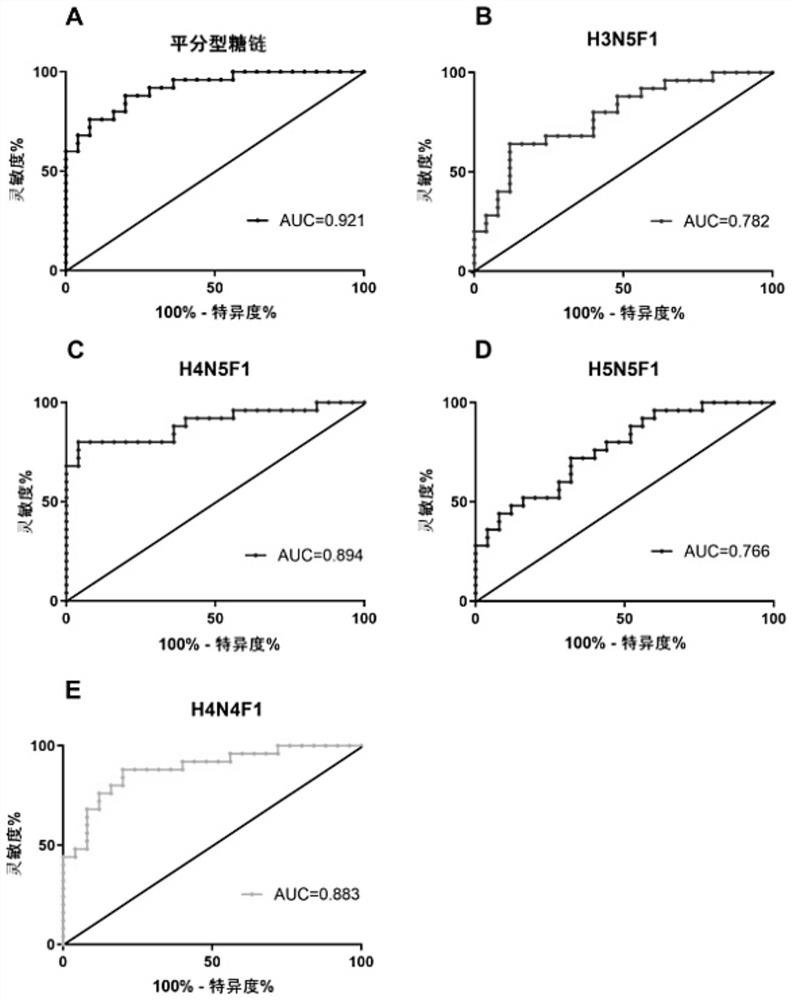 Product and method for identifying, diagnosing and evaluating thyroid cancer