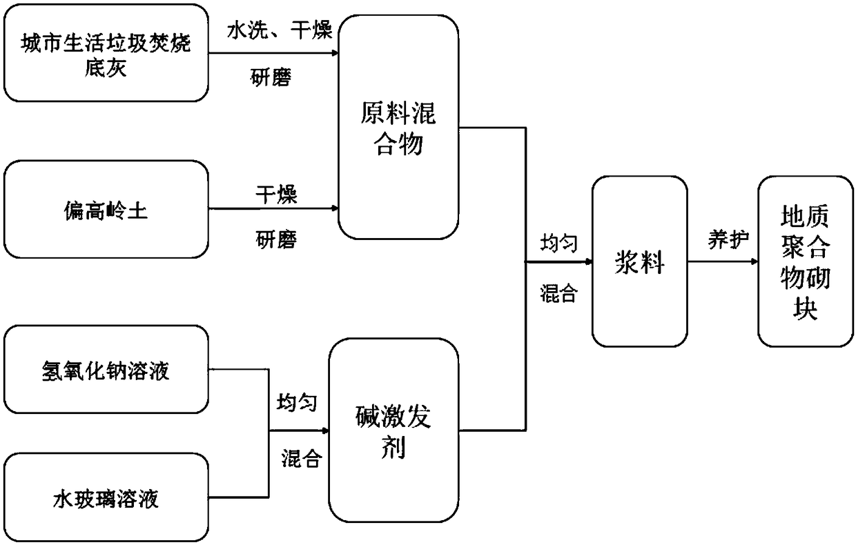 Geological polymer porous heat-insulation material based on municipal solid waste incineration bottom ash and preparation method of geological polymer porous heat-insulation material