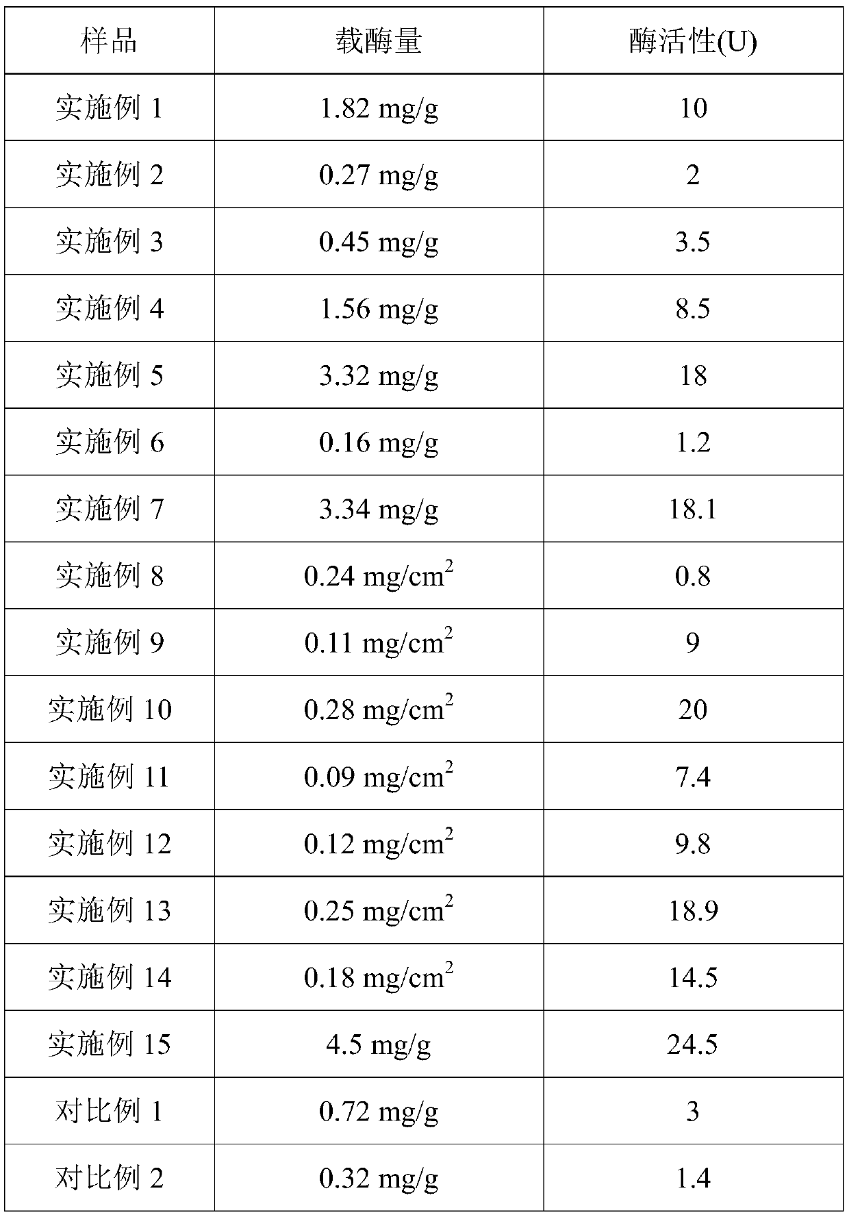 Medium immobilized enzyme and preparation method and application thereof