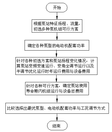 Large-scale water pump unit and working condition adjusting mode accurate quantitative model-selection method