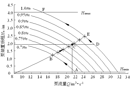 Large-scale water pump unit and working condition adjusting mode accurate quantitative model-selection method