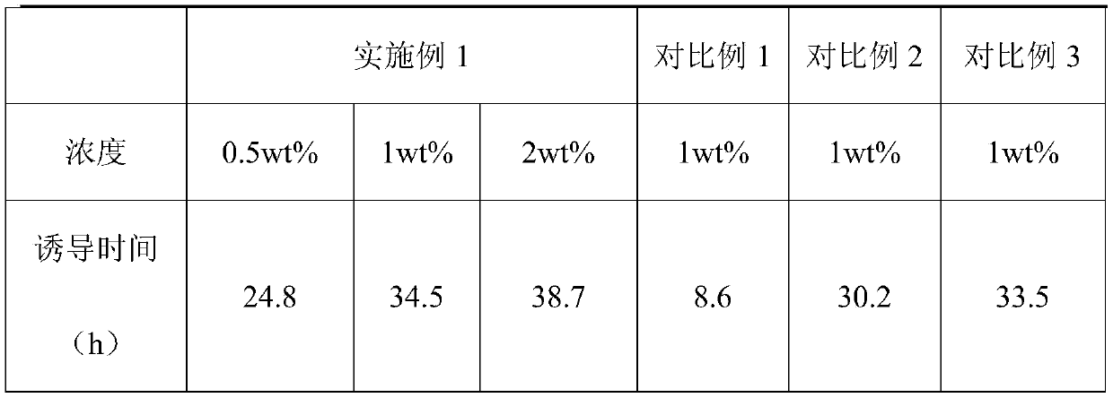 A kind of vinyl amide block copolymer hydrate kinetics inhibitor and its preparation method and application