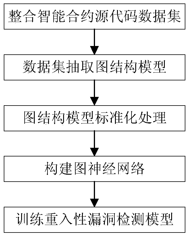 Intelligent contract reentrancy vulnerability detection method based on graph neural network