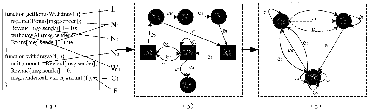 Intelligent contract reentrancy vulnerability detection method based on graph neural network