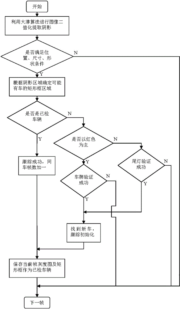 Vision-based automatic detection method for front vehicle