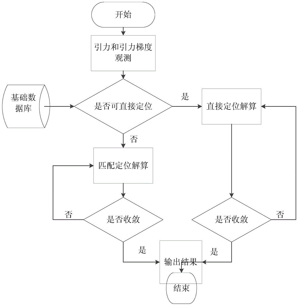 A Method of Navigation and Positioning Using Gravity Vector and Gradient Tensor