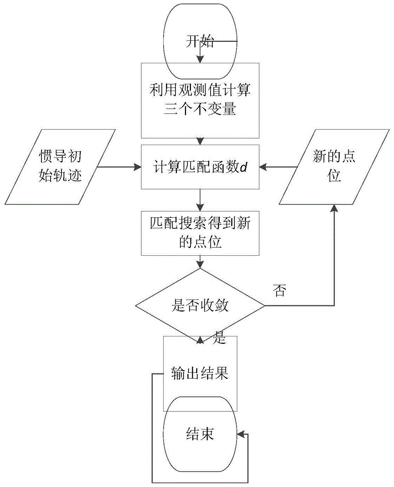 A Method of Navigation and Positioning Using Gravity Vector and Gradient Tensor