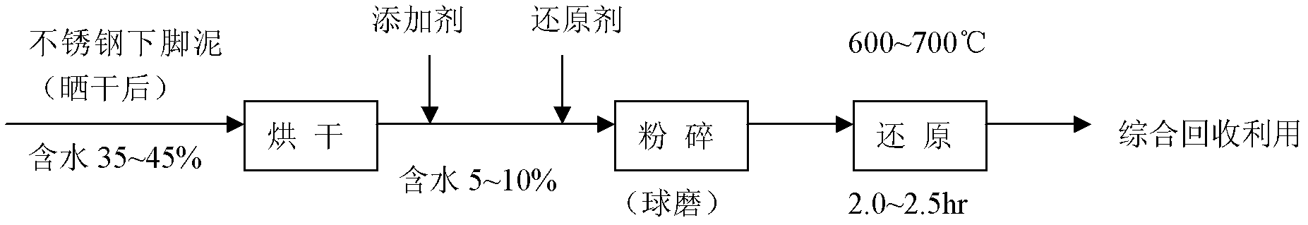 Harmless treatment method for reducing stainless steel leftover sludge at medium temperature