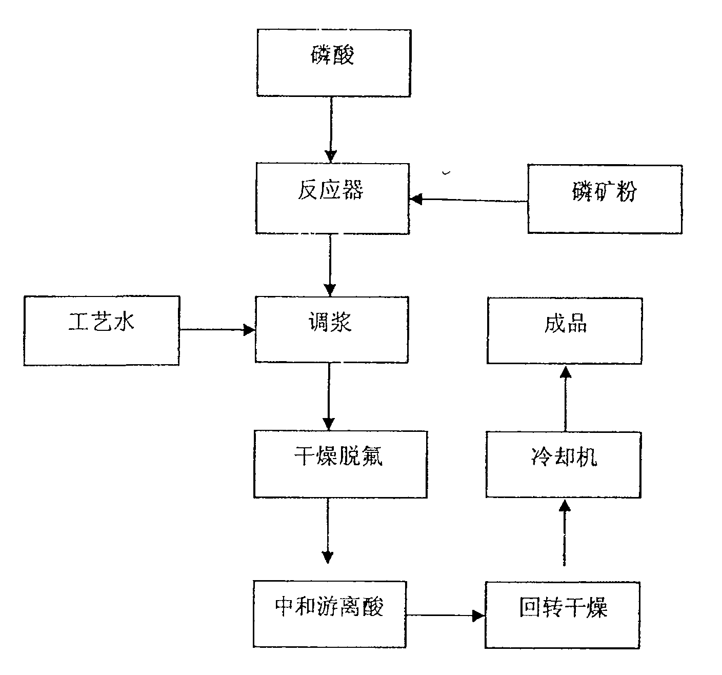 Method for producing feed-grade calcium phosphate