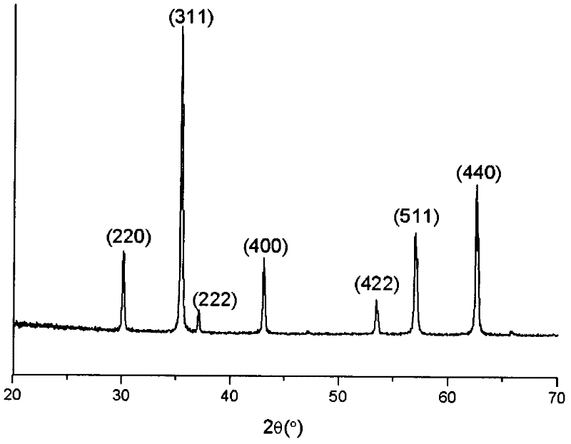 Simple method for synthesizing porous magnetic ferroferric oxide (Fe3O4) microspheres