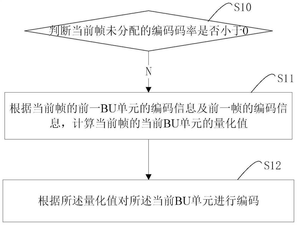 H264 macroblock-level code rate control method and device and readable storage medium